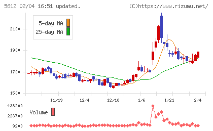日本鋳鉄管チャート