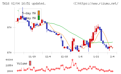 雨風太陽チャート