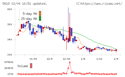 ナイルチャート