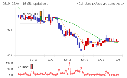 マーソチャート