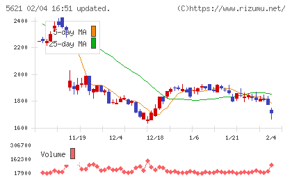 ヒューマンテクノロジーズチャート