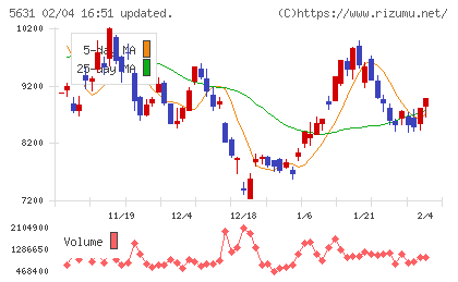 日本製鋼所チャート
