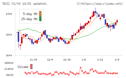 三菱製鋼チャート