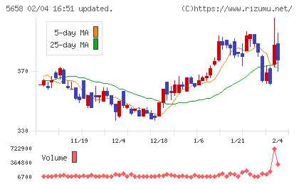 日亜鋼業チャート