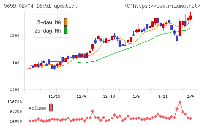 日本精線チャート