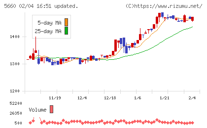 神鋼鋼線工業チャート