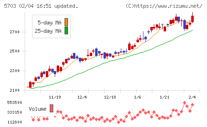 日本軽金属ホールディングスチャート
