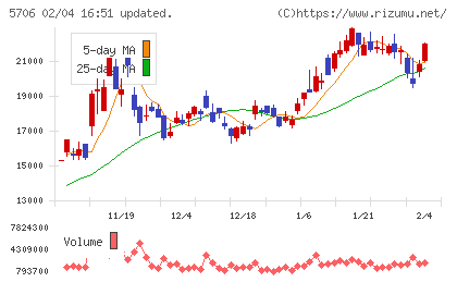 三井金属チャート
