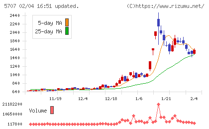 東邦亜鉛チャート