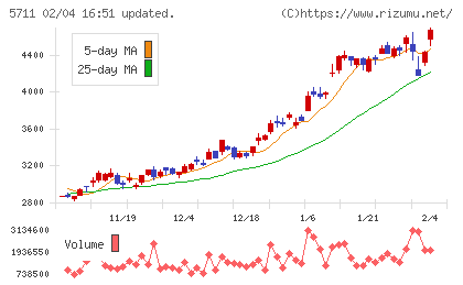 三菱マテリアルチャート