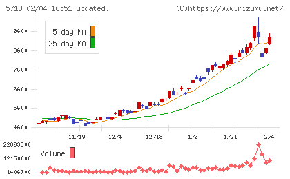 住友金属鉱山チャート