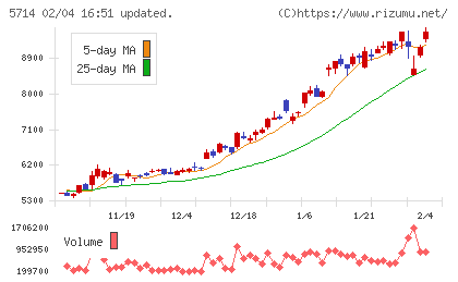 ＤＯＷＡホールディングスチャート