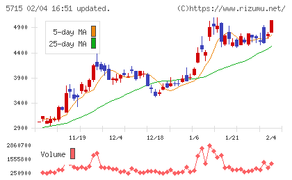 古河機械金属チャート