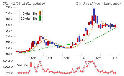 アサカ理研チャート