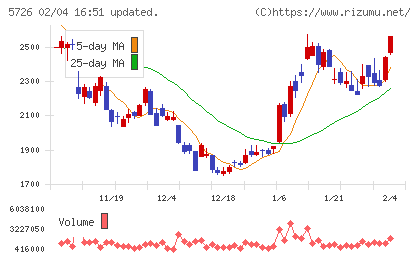 大阪チタニウムテクノロジーズチャート