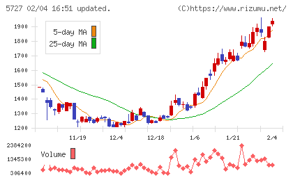 東邦チタニウムチャート