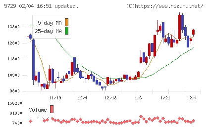 日本精鉱チャート
