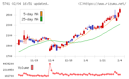 ＵＡＣＪチャート
