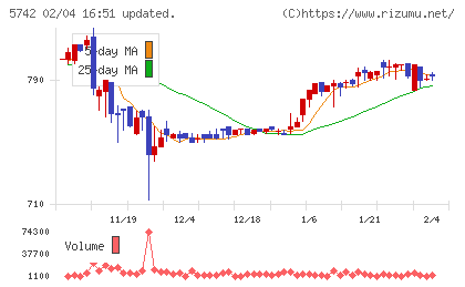 エヌアイシ・オートテックチャート