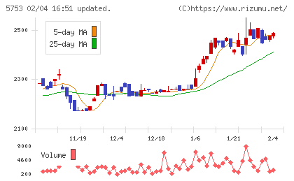 日本伸銅チャート