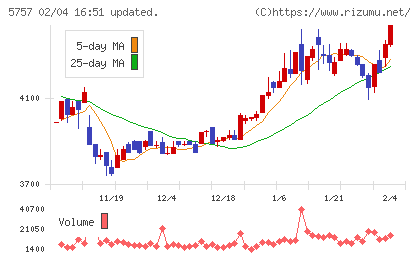 ＣＫサンエツチャート