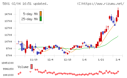 古河電気工業チャート