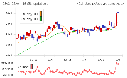 住友電気工業チャート