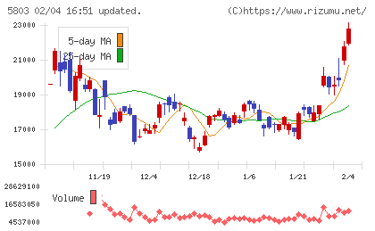 フジクラチャート