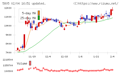 ＳＷＣＣチャート