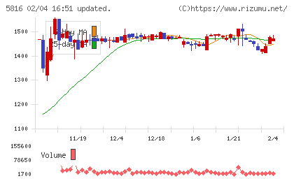 オーナンバチャート