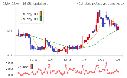 三ッ星チャート