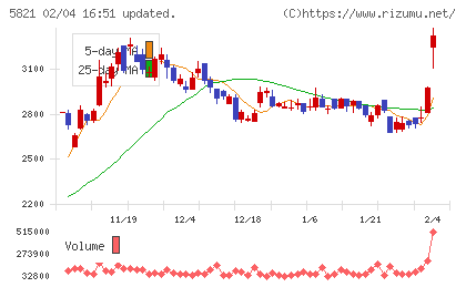 平河ヒューテックチャート