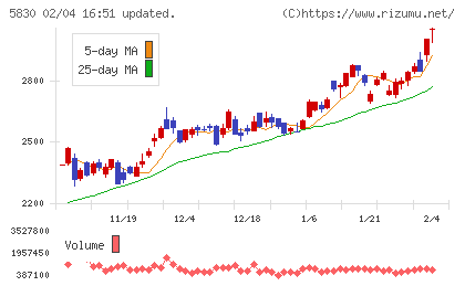 いよぎんホールディングスチャート