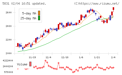 しずおかフィナンシャルグループチャート