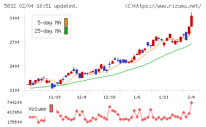ちゅうぎんフィナンシャルグループチャート