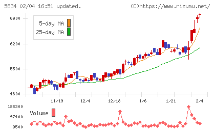 ＳＢＩリーシングサービスチャート
