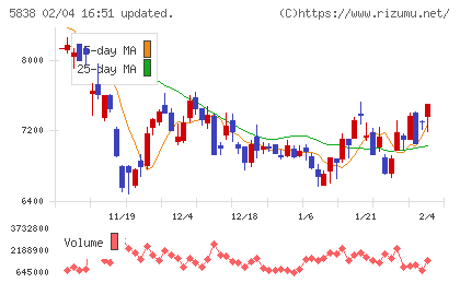 楽天銀行チャート