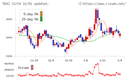 インテグラルチャート
