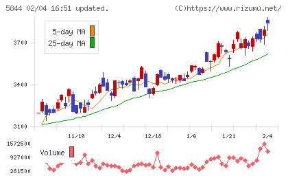 京都フィナンシャルグループチャート