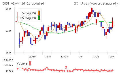 リョービチャート