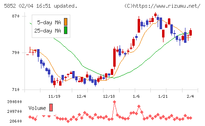アーレスティチャート