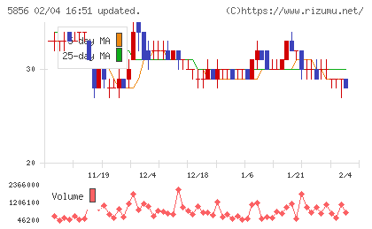エルアイイーエイチチャート