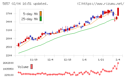 ＡＲＥホールディングスチャート