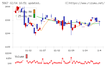 エスネットワークスチャート