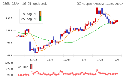 ロココチャート