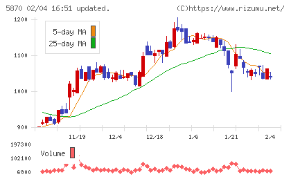 ナルネットコミュニケーションズチャート