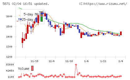 SOLIZE Holdingsチャート