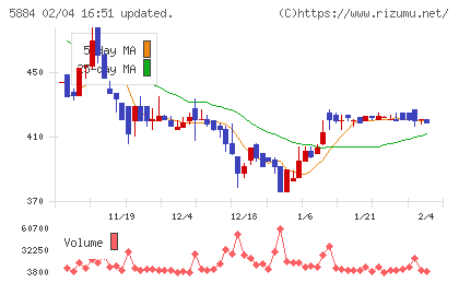 クラダシチャート
