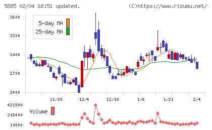 ジーデップ・アドバンスチャート