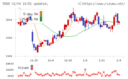 ＤＡＩＷＡ　ＣＹＣＬＥチャート
